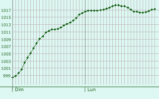 Graphe de la pression atmosphrique prvue pour Saint-Aubin-de-Luign