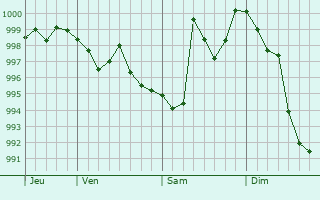 Graphe de la pression atmosphrique prvue pour Chavaniac-Lafayette