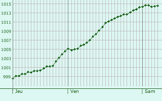 Graphe de la pression atmosphrique prvue pour Glabbeek