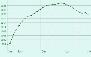 Graphe de la pression atmosphrique prvue pour Trittau