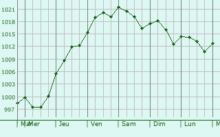 Graphe de la pression atmosphrique prvue pour Roeland Park