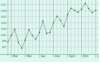 Graphe de la pression atmosphrique prvue pour Ban Nong Wua So