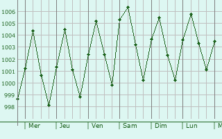 Graphe de la pression atmosphrique prvue pour Sawankhalok
