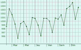 Graphe de la pression atmosphrique prvue pour Haldwani