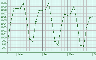 Graphe de la pression atmosphrique prvue pour Juli