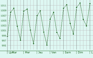 Graphe de la pression atmosphrique prvue pour Apaseo el Alto