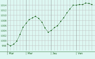 Graphe de la pression atmosphrique prvue pour Karakulino