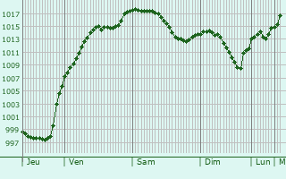 Graphe de la pression atmosphrique prvue pour Brannenburg