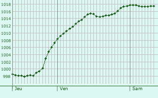 Graphe de la pression atmosphrique prvue pour Hhenkirchen-Siegertsbrunn