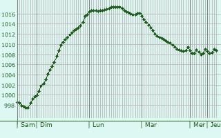 Graphe de la pression atmosphrique prvue pour Saint-Armel