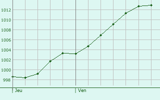 Graphe de la pression atmosphrique prvue pour Vorselaar