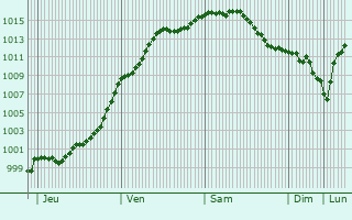 Graphe de la pression atmosphrique prvue pour Rouvroy-Ripont
