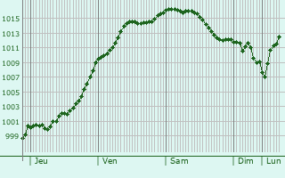 Graphe de la pression atmosphrique prvue pour Saint-Mard-sur-le-Mont