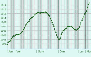 Graphe de la pression atmosphrique prvue pour Tilburg