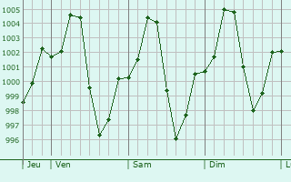 Graphe de la pression atmosphrique prvue pour Muang Pakxan