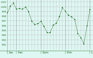 Graphe de la pression atmosphrique prvue pour Freycenet-la-Tour