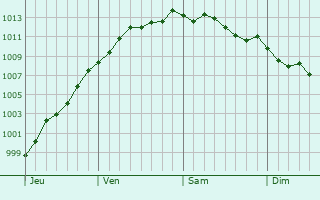 Graphe de la pression atmosphrique prvue pour Amiens