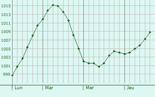 Graphe de la pression atmosphrique prvue pour Menzelinsk
