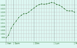 Graphe de la pression atmosphrique prvue pour Schenefeld