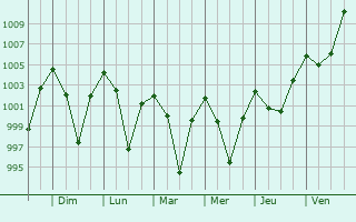 Graphe de la pression atmosphrique prvue pour Mairang