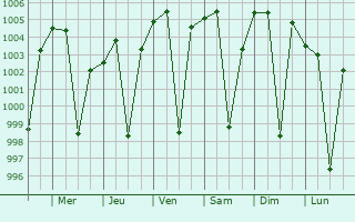 Graphe de la pression atmosphrique prvue pour Hapur