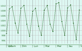 Graphe de la pression atmosphrique prvue pour Zamora de Hidalgo