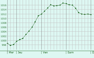 Graphe de la pression atmosphrique prvue pour Ostwald
