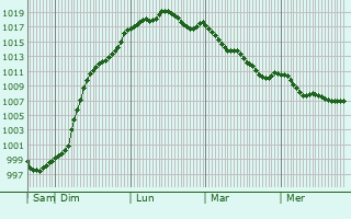 Graphe de la pression atmosphrique prvue pour Souvign-sur-Sarthe