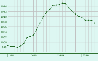 Graphe de la pression atmosphrique prvue pour Baarle-Hertog