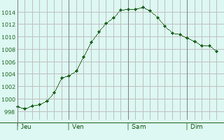 Graphe de la pression atmosphrique prvue pour Dilbeek