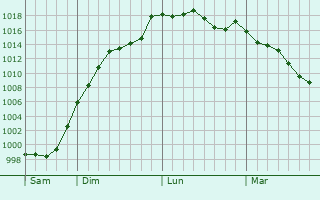 Graphe de la pression atmosphrique prvue pour Baignes-Sainte-Radegonde