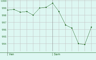 Graphe de la pression atmosphrique prvue pour Saanen
