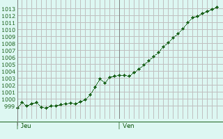 Graphe de la pression atmosphrique prvue pour Vosselaar