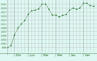 Graphe de la pression atmosphrique prvue pour Saint-Vincent-de-Connezac