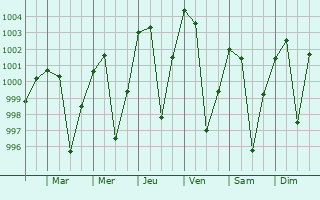 Graphe de la pression atmosphrique prvue pour Jalpaiguri