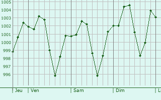 Graphe de la pression atmosphrique prvue pour Bac Kan