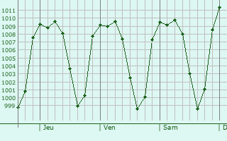 Graphe de la pression atmosphrique prvue pour Tecolotln