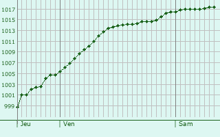Graphe de la pression atmosphrique prvue pour Oberdonven