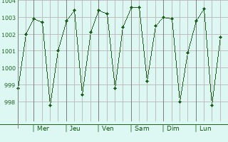 Graphe de la pression atmosphrique prvue pour Diglur