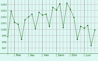 Graphe de la pression atmosphrique prvue pour Daultala