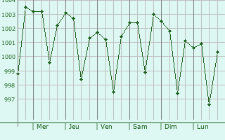 Graphe de la pression atmosphrique prvue pour Sambhal