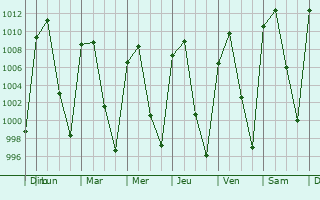 Graphe de la pression atmosphrique prvue pour Ixtlahuacn del Ro