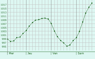 Graphe de la pression atmosphrique prvue pour Lezhnevo