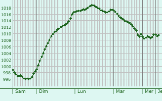 Graphe de la pression atmosphrique prvue pour Mesnard-la-Barotire