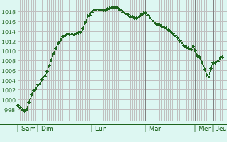 Graphe de la pression atmosphrique prvue pour Saint-Silvain-Montaigut