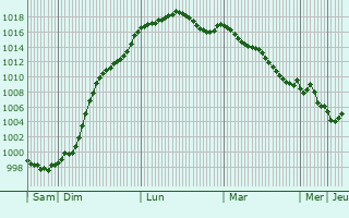 Graphe de la pression atmosphrique prvue pour Sainte-Jamme-sur-Sarthe