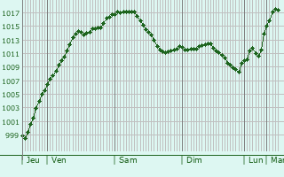 Graphe de la pression atmosphrique prvue pour Schorndorf