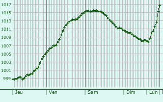 Graphe de la pression atmosphrique prvue pour Hotton