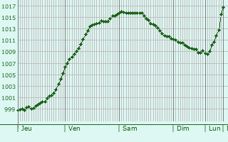 Graphe de la pression atmosphrique prvue pour Walferdange