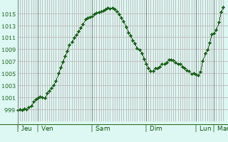 Graphe de la pression atmosphrique prvue pour Bad Rothenfelde